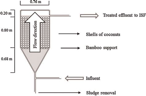 Scheme Of The Upflow Anaerobic Filter Tonetti Et Al 2012