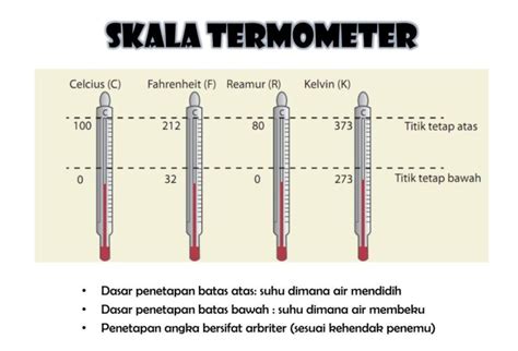 Konversi Celcius Ke Kelvin Reamur Fahrenheit Contoh Soalnya Madenginer