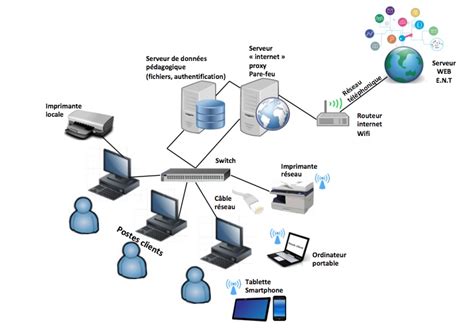 1 Le Réseau du Collège Informatique et Programmation