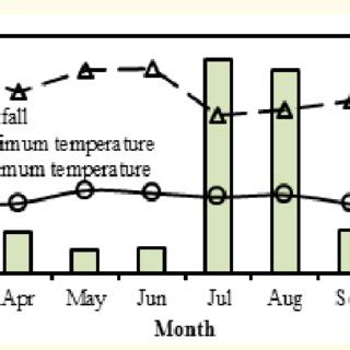 Mean Monthly Rainfall Maximum And Minimum Temperatures Of The Study