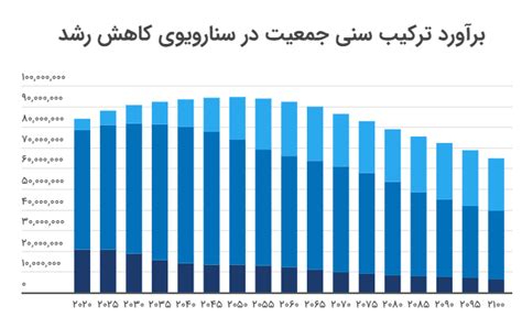 آیا کاهش شدید جمعیت ایران تا سال ۱۴۸۰ واقعیت دارد؟