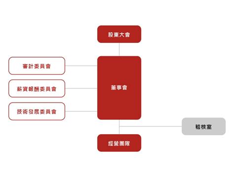 公司治理架構 投資人關係 Hopax