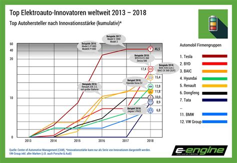 Chart der Woche Innovationsstärkste E Automobilhersteller weltweit e