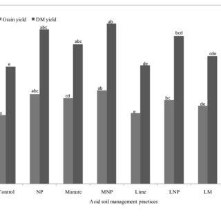 Means Of Maize Grain And DM Yield Kg Ha As Affected By The Different