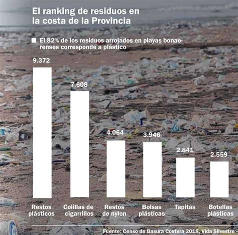 Más Del 80 De Los Residuos Que Terminan En Las Playas Son Plásticos