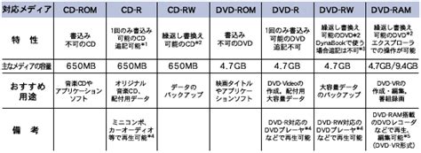 Dvdメディアとドライブの特徴