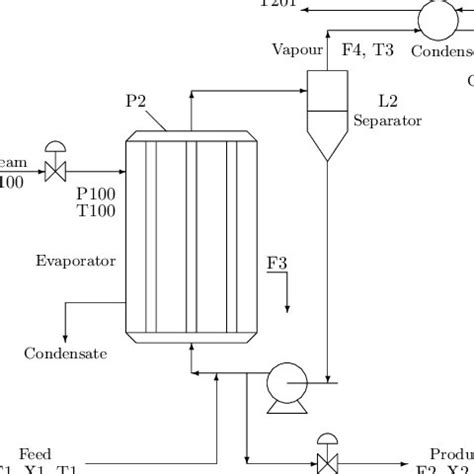 Evaporation process. | Download Scientific Diagram