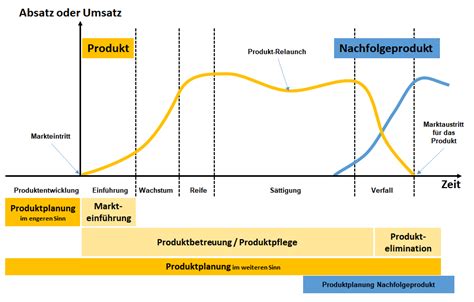 Vorgehensweise Und Prozess Der Produktplanung Produktplanung