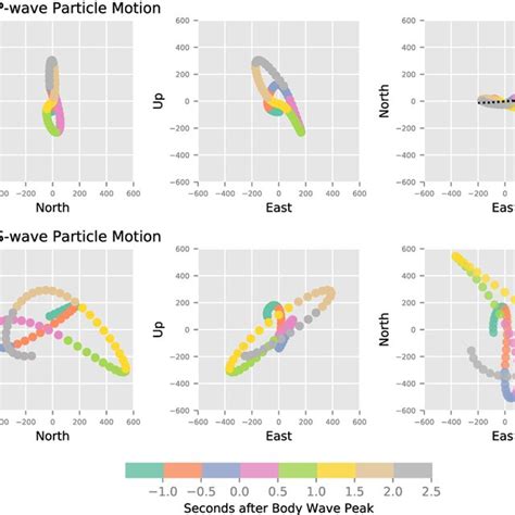 The Three Particle Motion Cross Sections Of Pwave And Swave Arrival