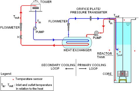 The Reactor Cooling System Download Scientific Diagram