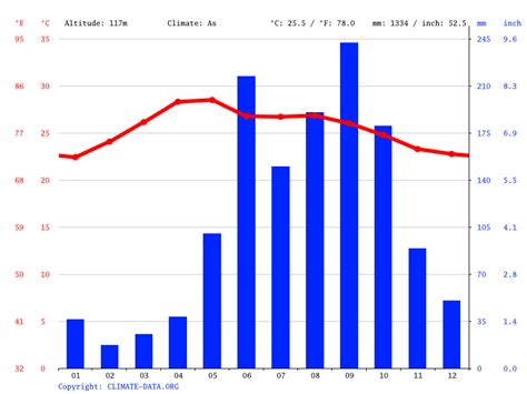 Flores climate: Weather Flores & temperature by month