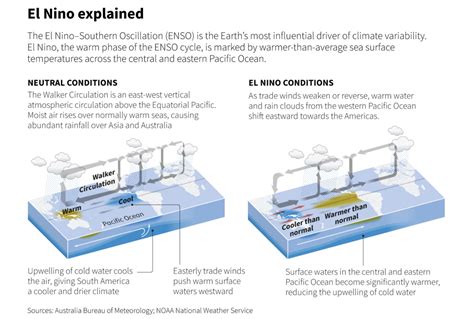 El Nino: Concept and impacts – Explained, pointwise -ForumIAS Blog