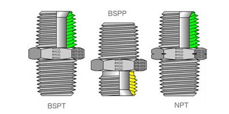 Three Types Of Hydraulic Connectors QC Hydraulics