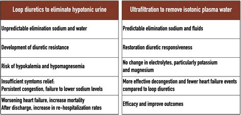 Update Of Renal Abnormalities In Heart Failure Cardiorenal