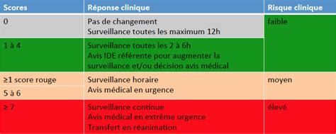 Scores utiles en Médecine d urgence