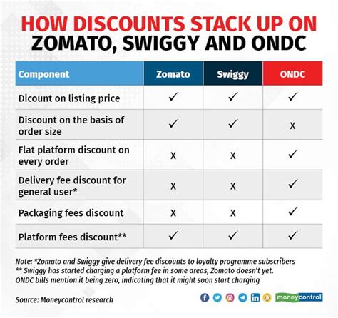 ONDC Looks Cheaper Than Zomato And Swiggy Decoding The Discount War