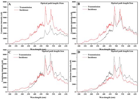 Detection Limits of Antibiotics in Wastewater by Real-Time UV–VIS