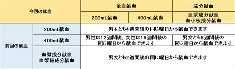 血漿成分献血 初体験♪ モコナとお店のブログ