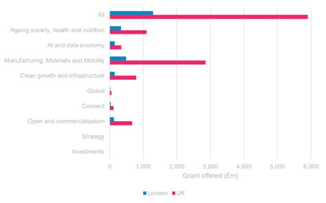 Innovate Uk Project Grant Funding By Sector Uk