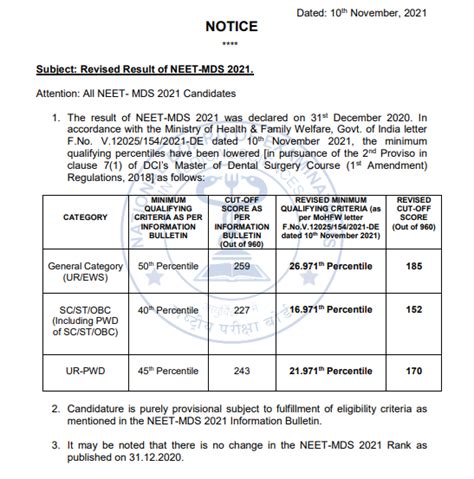 NEET MDS 2021 Revised Cut Off Released Qualifying Percentile Now