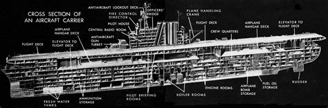 Diagram Of An Aircraft Carrier