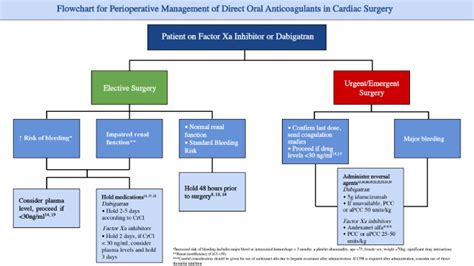 Perioperative Management Of Direct Oral Anticoagulants In Cardiac