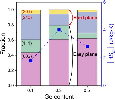 Magnetic entropy change ΔSm and phase fractions of easy and hard