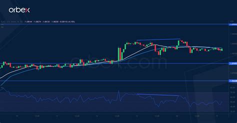 Intraday Market Analysis Usd Struggles To Find Floor Orbex Forex