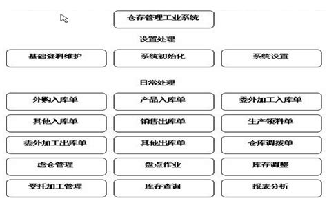 金蝶k3仓库管理系统有哪些功能模块？ 金蝶服务官网