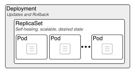 Kubernetesdeployment Replicaset And Pod Ever Changing Code