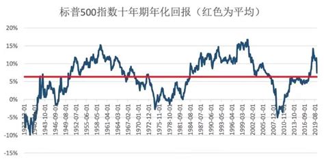 标普500指数长期回报的启示标普500指数新浪财经新浪网