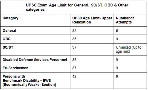 Upsc Age Limit 2023 Category Wise Age Limit