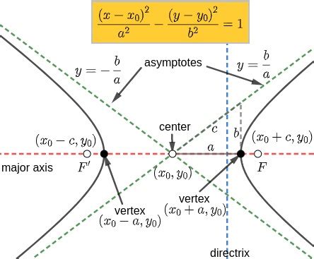 How To Find The Foci Of A Hyperbola Precalculus Study