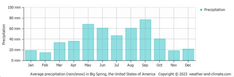 Check Average Rainfall by Month for Big Spring (TX)