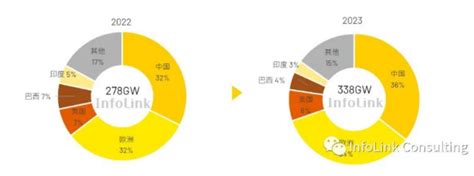 2023年全球光伏市况更新 能源界