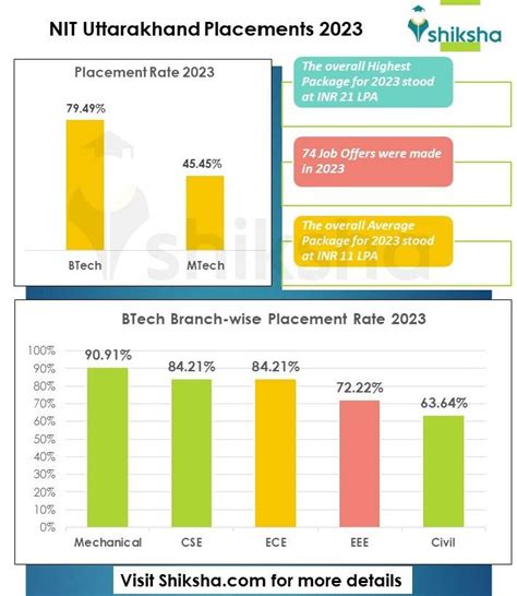 Nit Uttarakhand Placements Highest Package Average Package Top