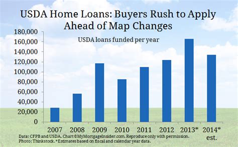 USDA 0-Down Home Loans: Buyers Apply before Maps Change