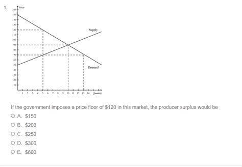 Solved If The Government Imposes A Price Floor Of In Chegg