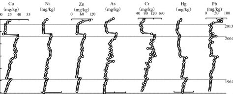 Heavy Metal Concentrations In The Sediment Core Download Scientific Diagram