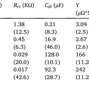 Impedance Data Obtained For The Bare And Modified Electrodes In M