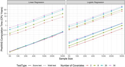 Frontiers Scalable And Robust Regression Methods For Phenome Wide