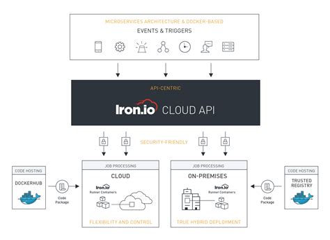 Hybrid_Diagram_V2_Website-04 - The Iron.io Blog