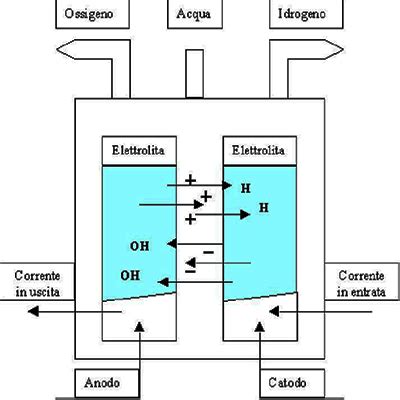 La Spezia Enel produrrà 134 tonnellate anno di idrogeno verde Mondo