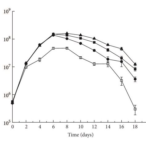 Growth Of Yeast Cells Of “shuangyou” Wines Added With 20 60