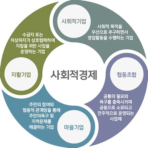 사회적경제란