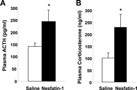 Plasma ACTH Levels At 10 Min A And Corticosterone Levels At 15 Min