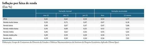 Inflação Por Faixa De Renda Janeiro2023 Carta De Conjuntura