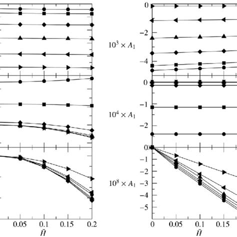 A 0 Left Panels And A 1 Right Panels Coefficients For The Average Download Scientific