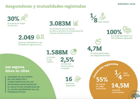 Las Entidades De Seguros éticos Superan Los 3000 Millones De Inversión En 2022 Valorsocial