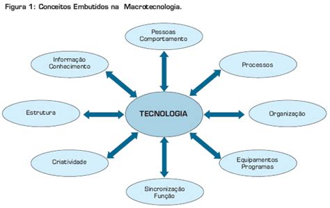 Tecnologia E Inova O Prof Dani Pinheiro Roteiro De Estudos Semana